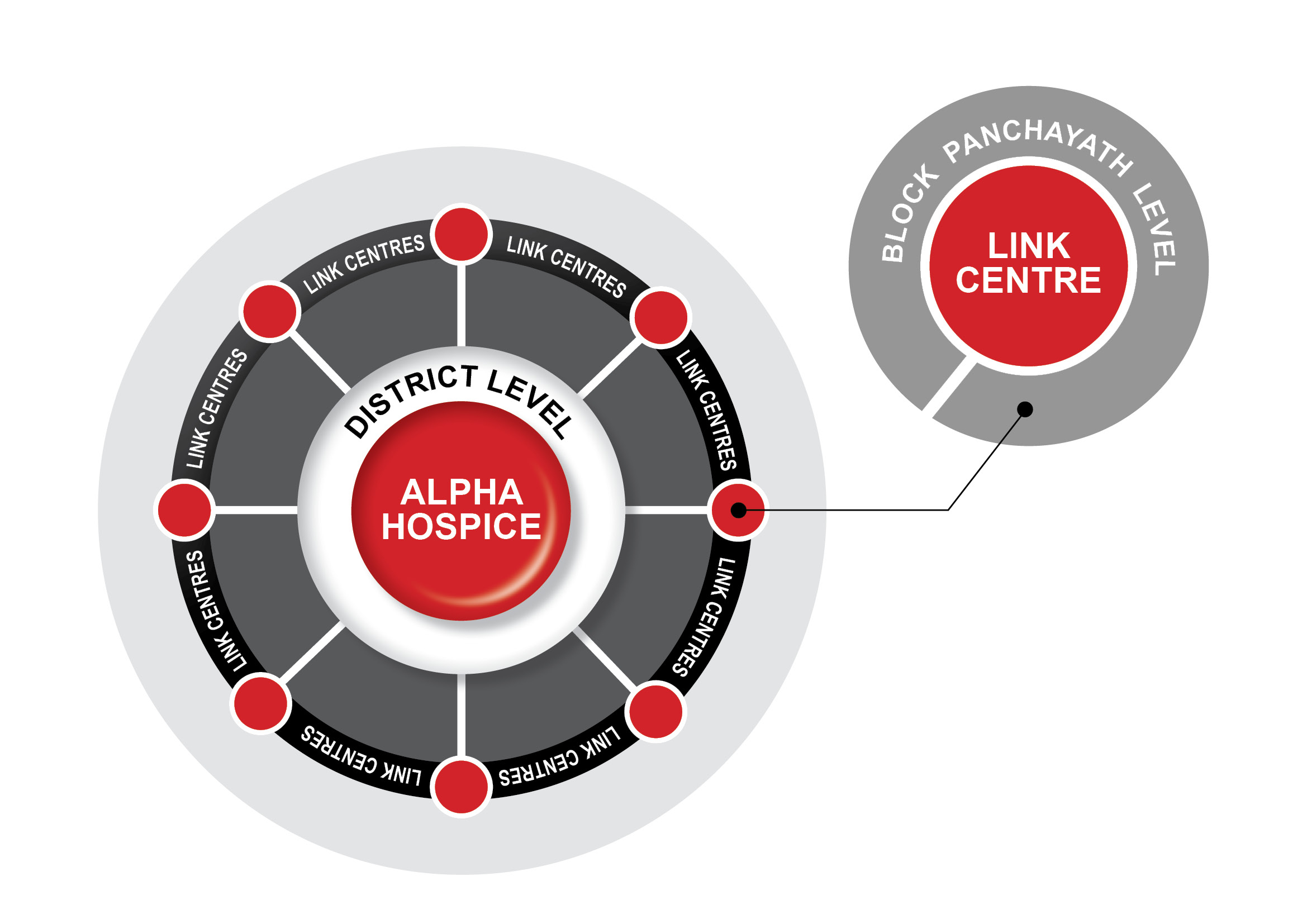 Alpha Hub & Spoke Model - District Level